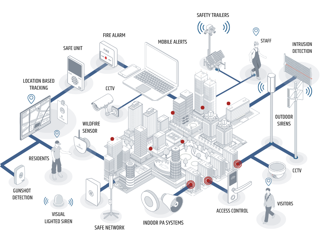 HQE Unified Life Safety & Security — integrated system architecture