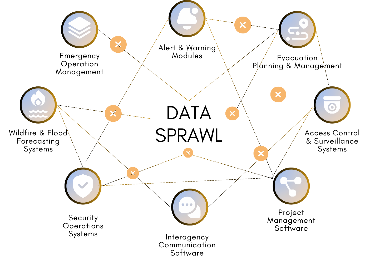 Data sprawl: eight disconnected systems with broken connections between them